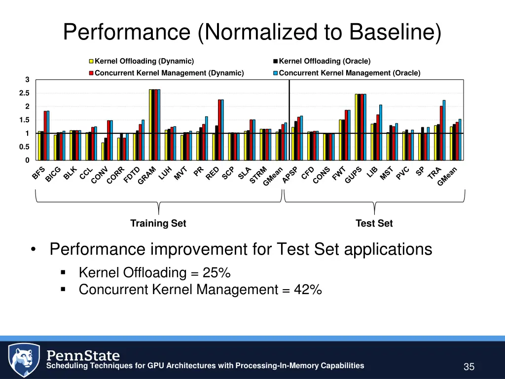 performance normalized to baseline