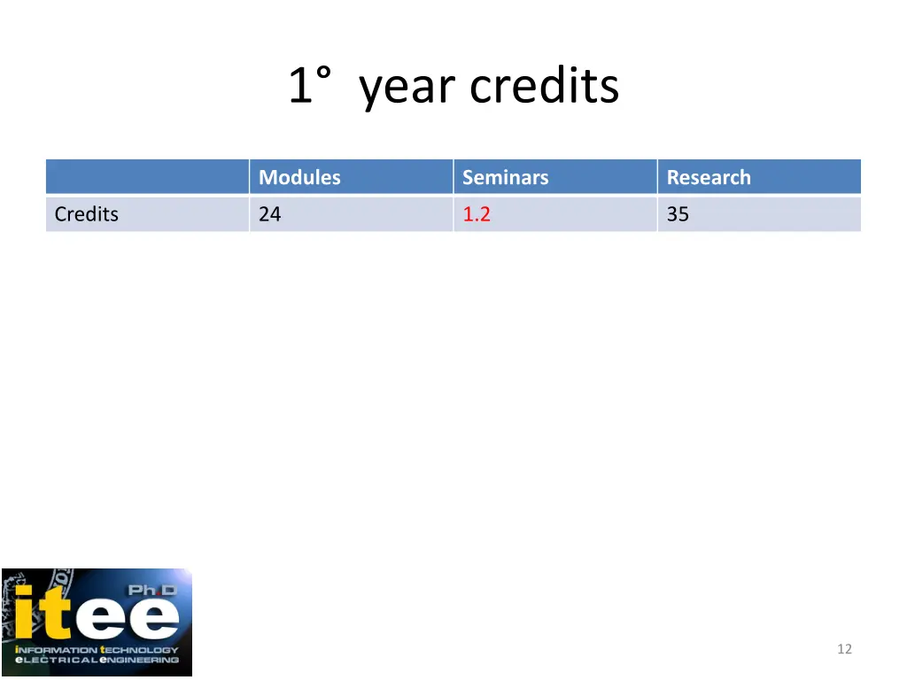 1 year credits