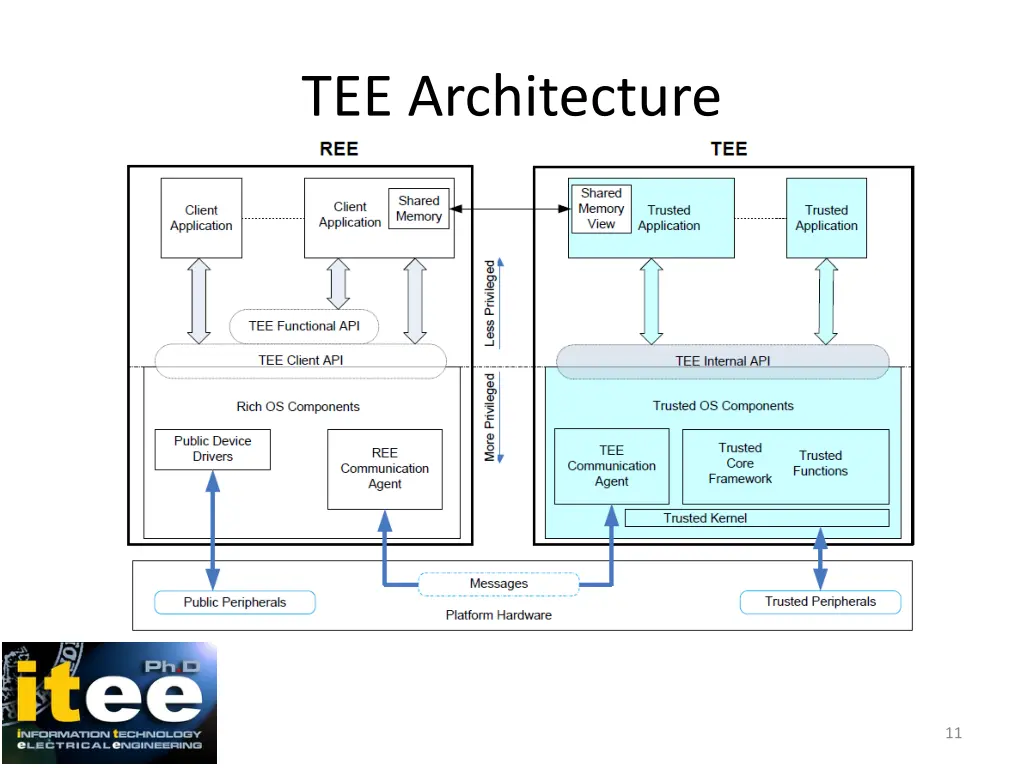 tee architecture