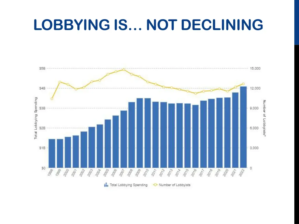 lobbying is not declining