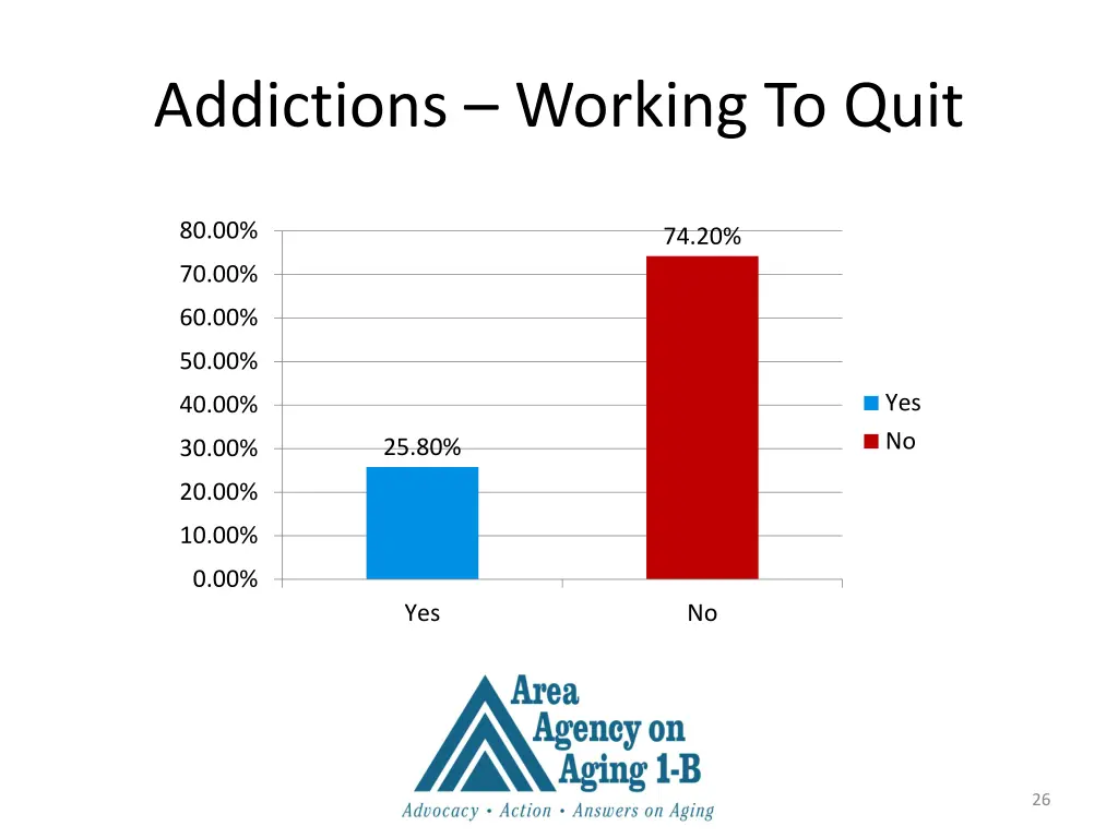 addictions working to quit
