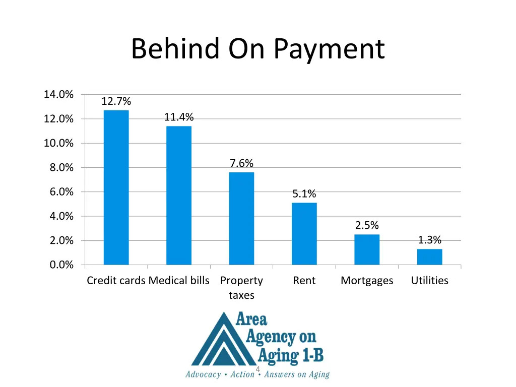 behind on payment