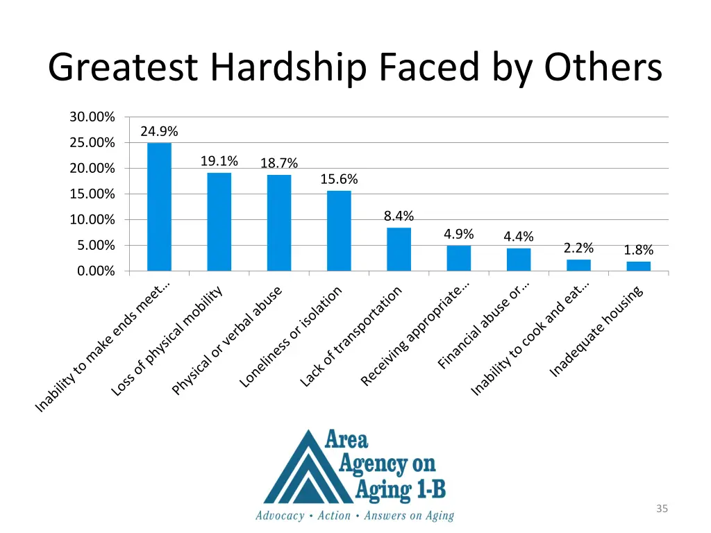 greatest hardship faced by others