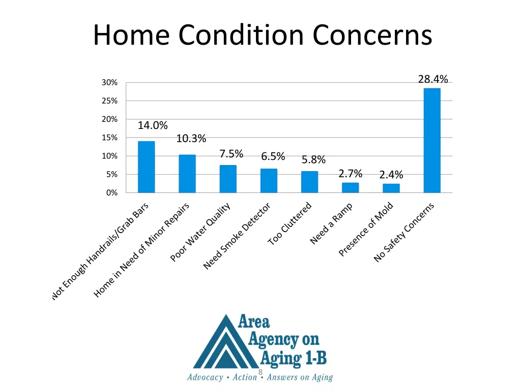 home condition concerns 1