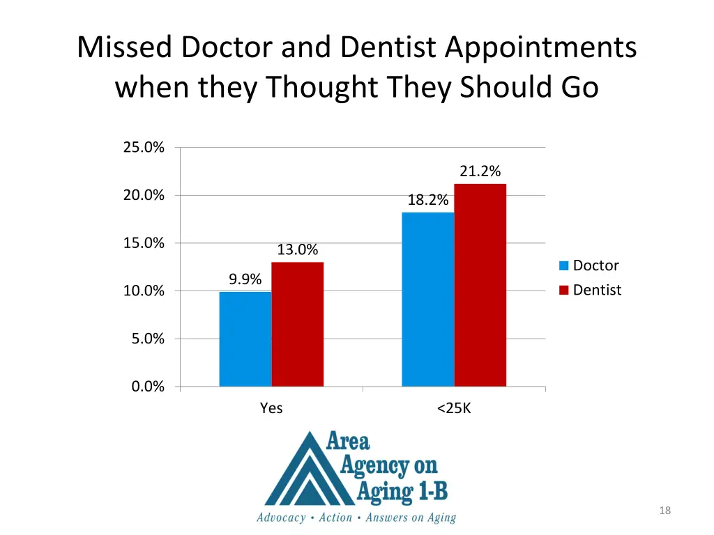 missed doctor and dentist appointments when they
