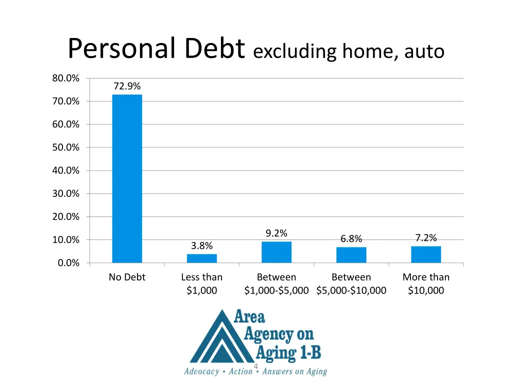 personal debt excluding home auto