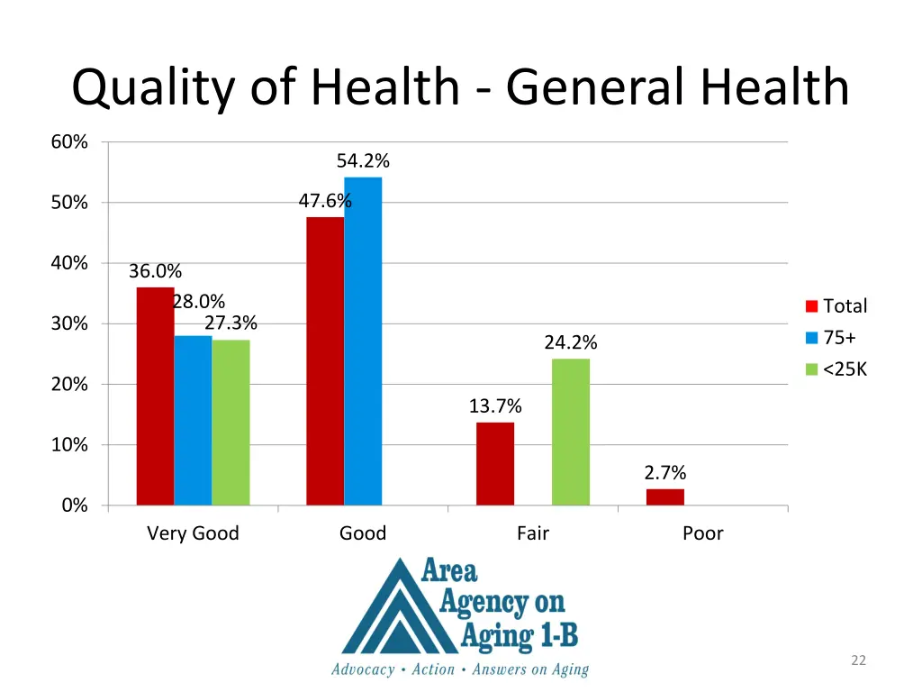 quality of health general health