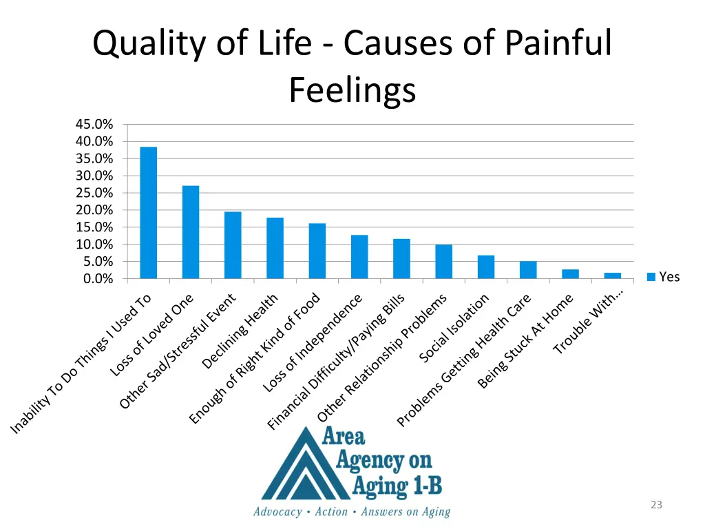 quality of life causes of painful feelings 45 0