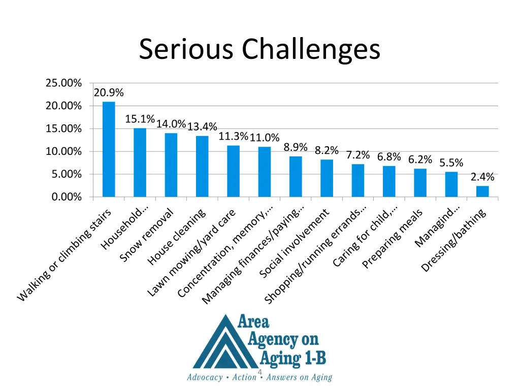 serious challenges