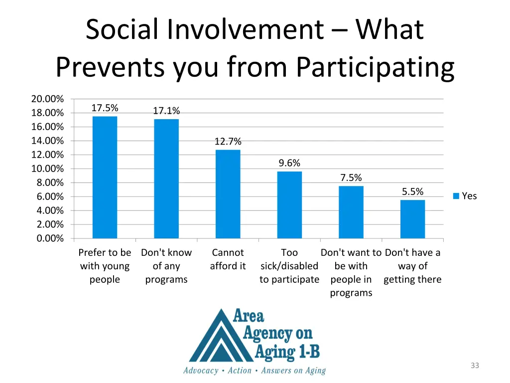 social involvement what prevents you from