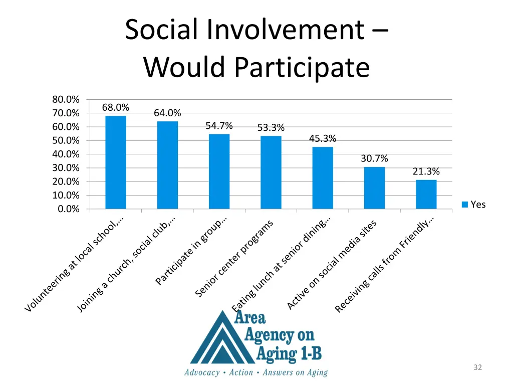 social involvement would participate