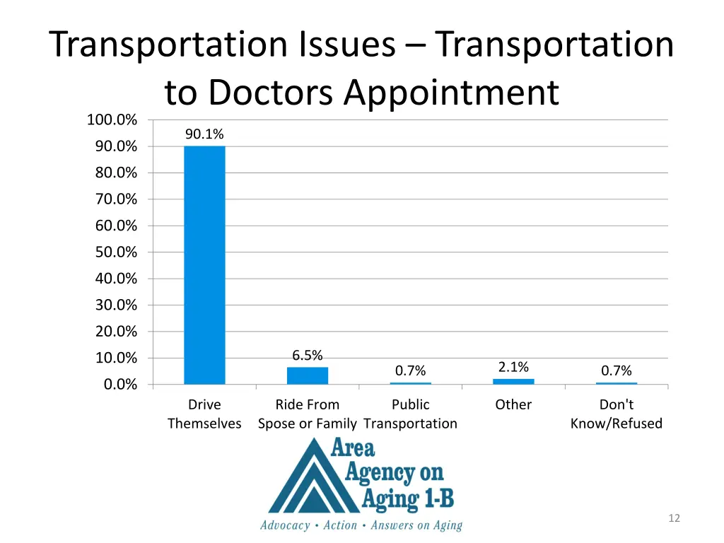 transportation issues transportation to doctors