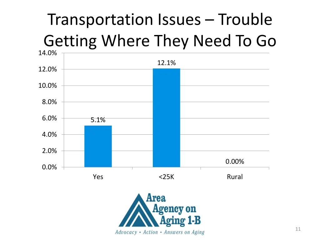 transportation issues trouble getting where they