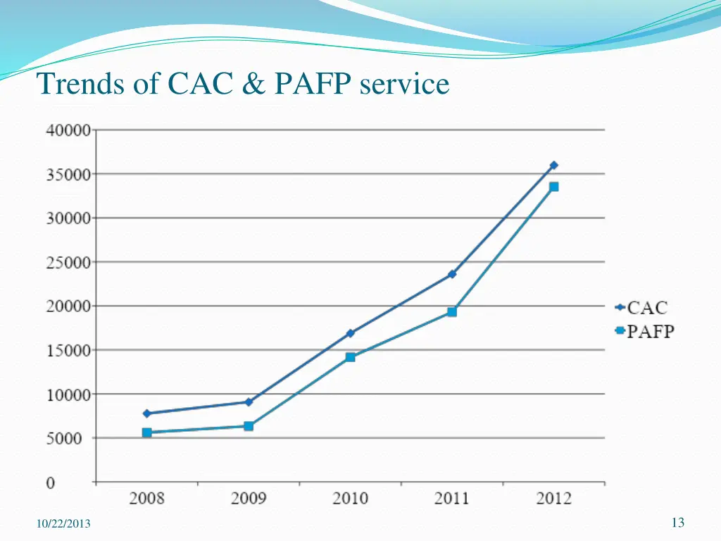 trends of cac pafp service 1