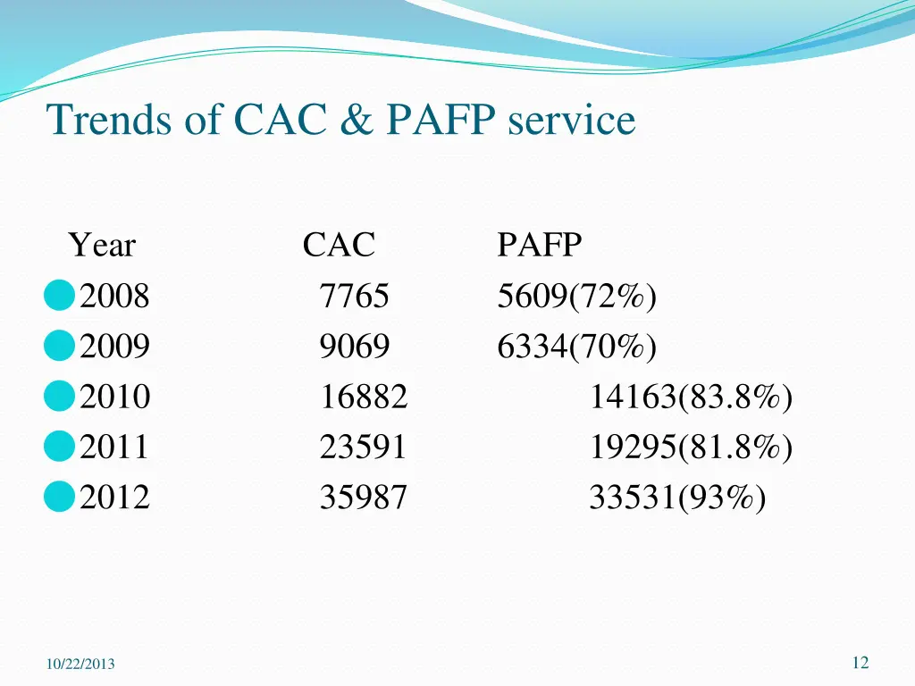 trends of cac pafp service