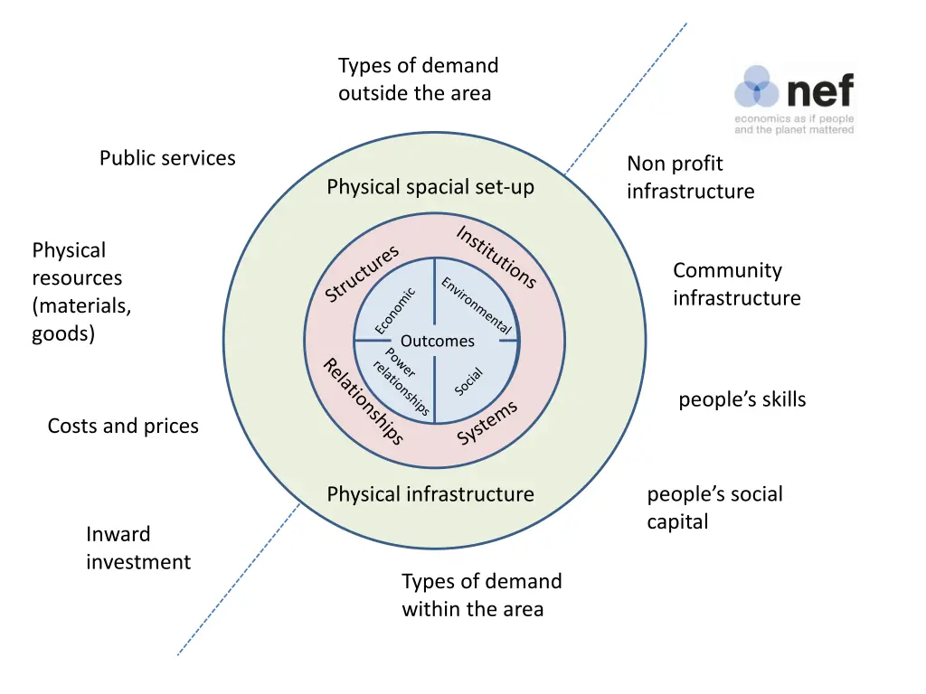 types of demand outside the area