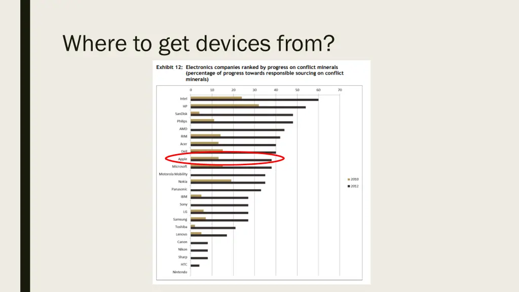 where to get devices from