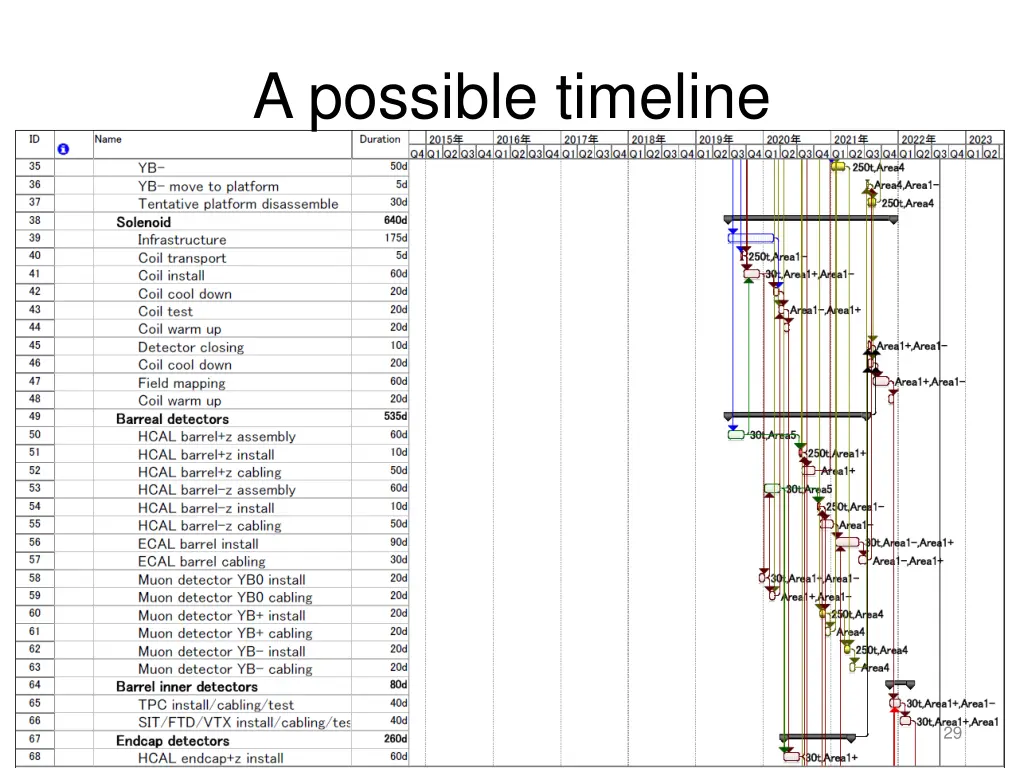 a possible timeline 2