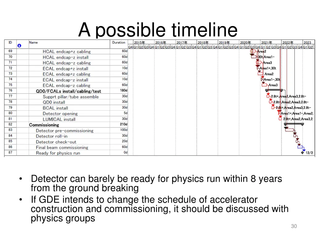 a possible timeline 3