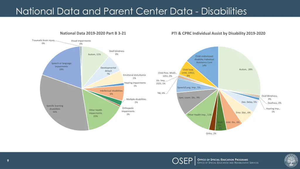 national data and parent center data disabilities