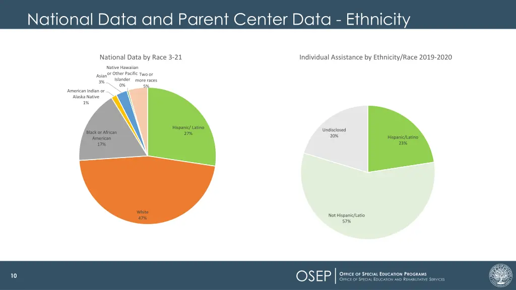 national data and parent center data ethnicity