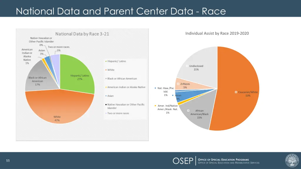 national data and parent center data race
