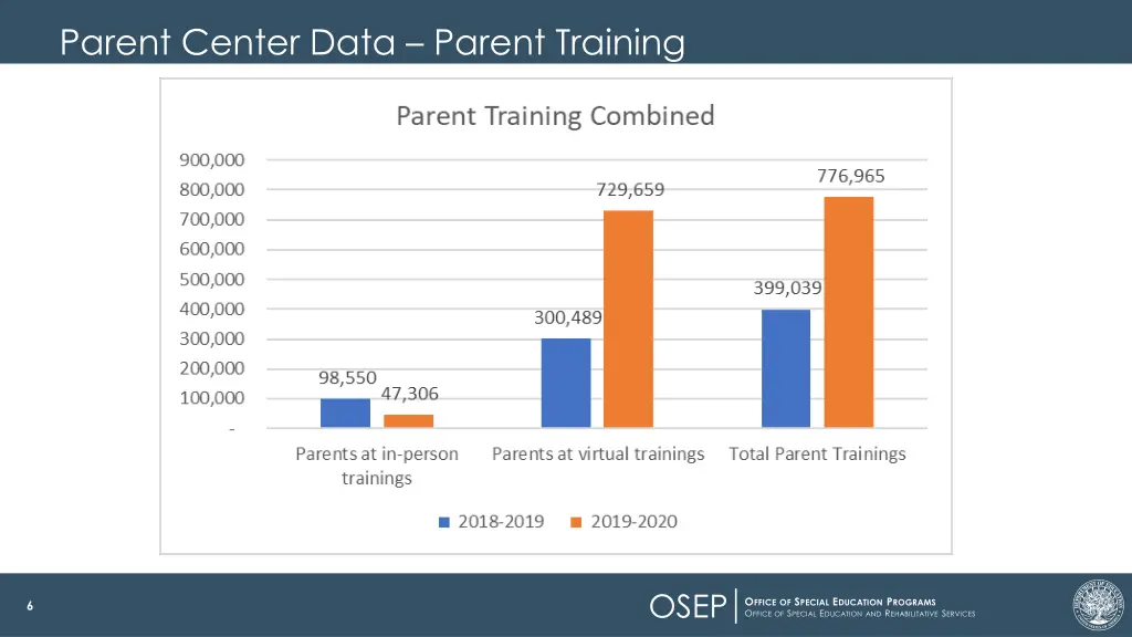 parent center data parent training