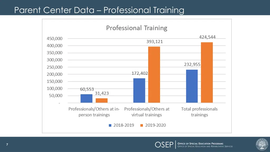 parent center data professional training