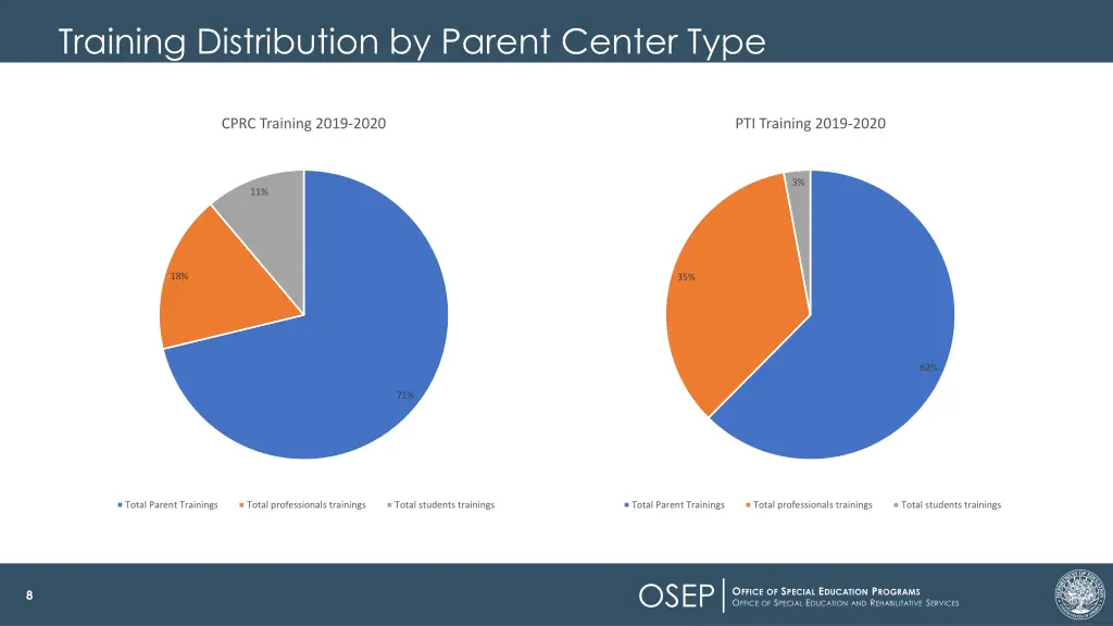 training distribution by parent center type