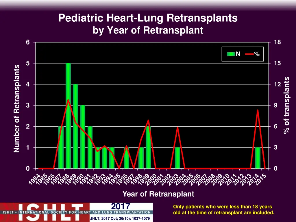 pediatric heart lung retransplants by year