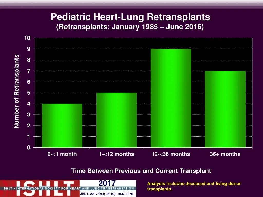 pediatric heart lung retransplants retransplants