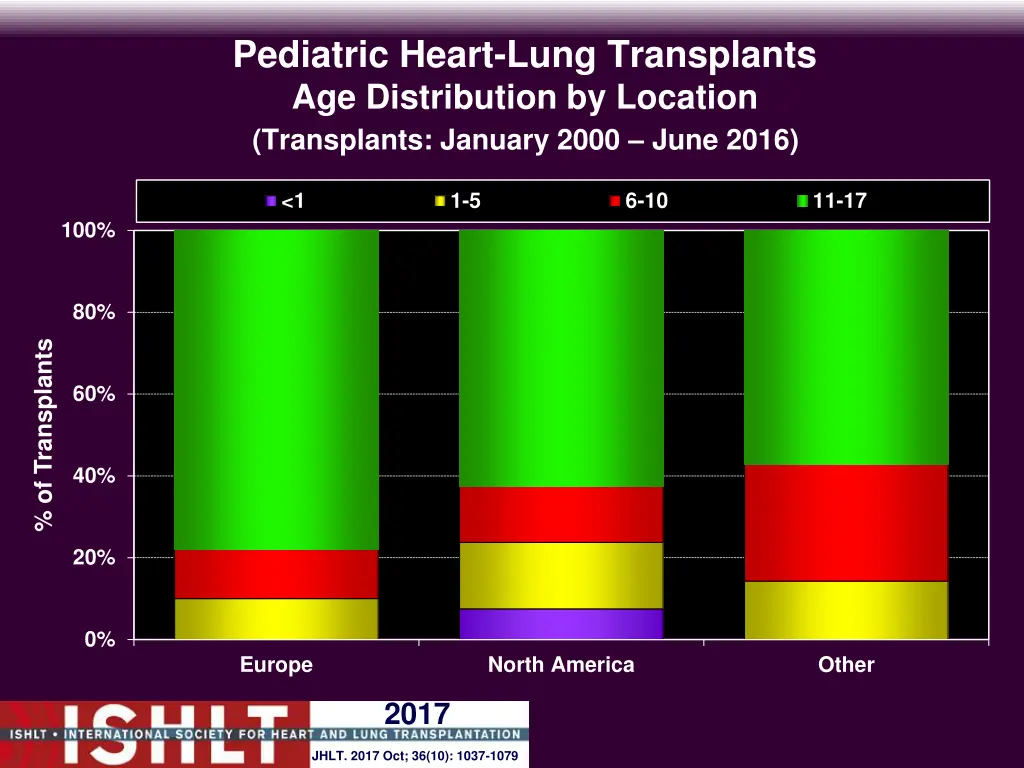 pediatric heart lung transplants age distribution 2