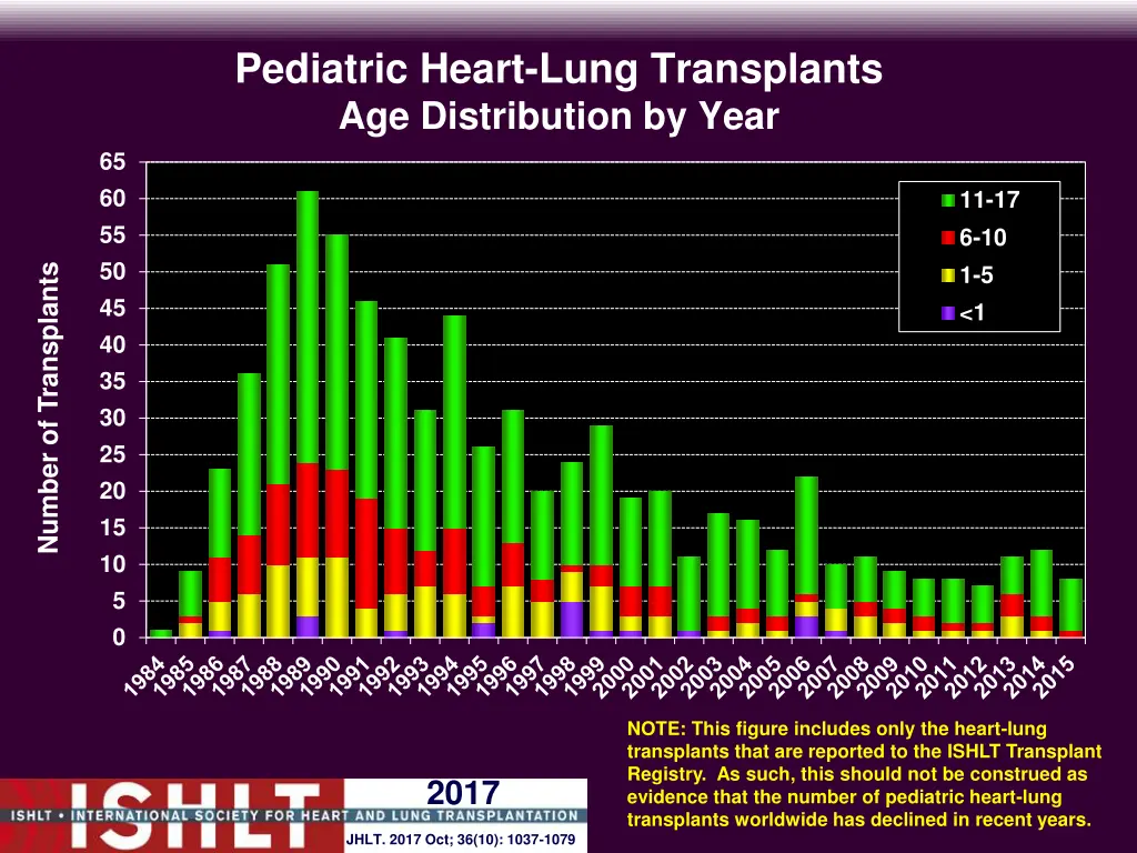 pediatric heart lung transplants age distribution