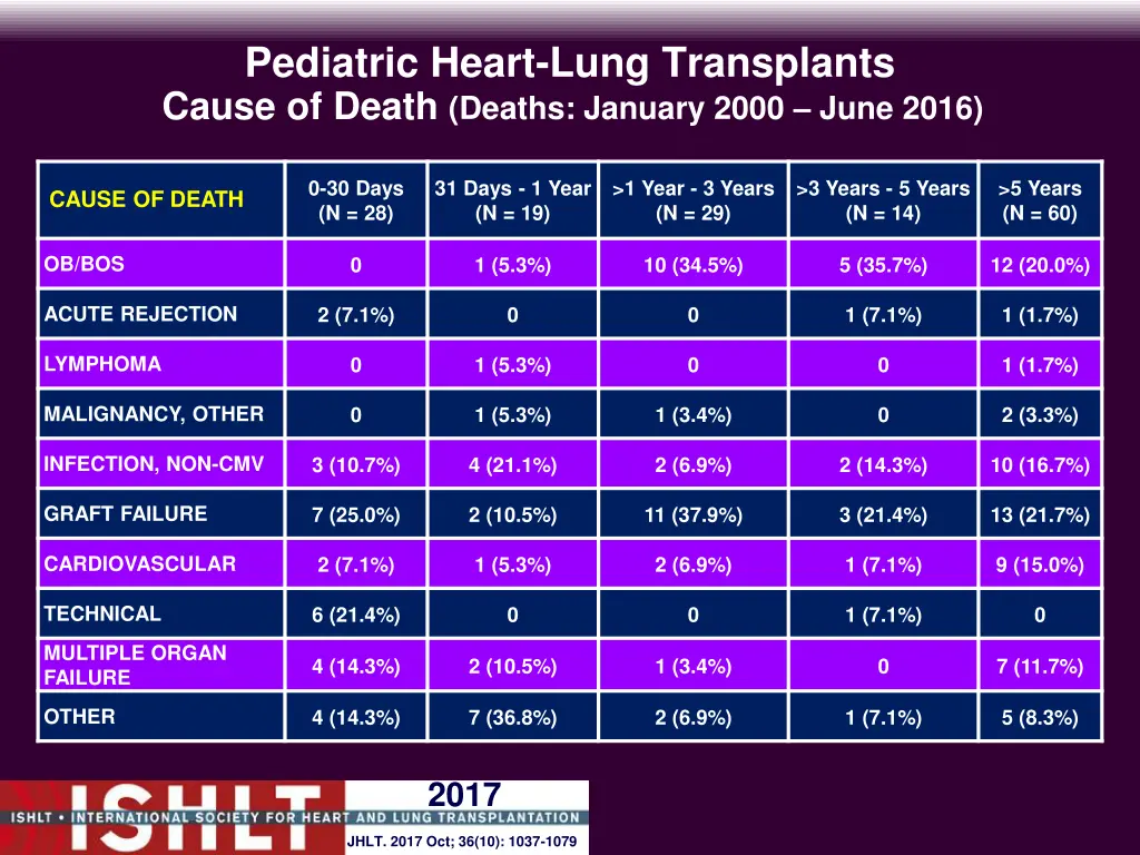 pediatric heart lung transplants cause of death
