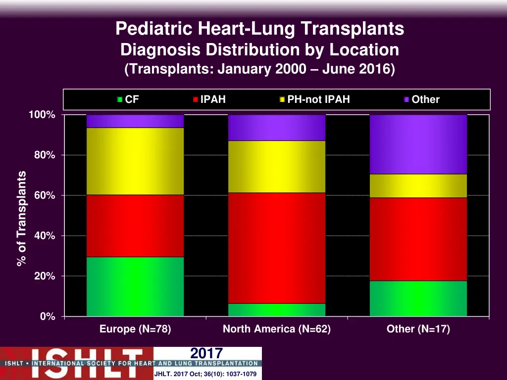 pediatric heart lung transplants diagnosis 1