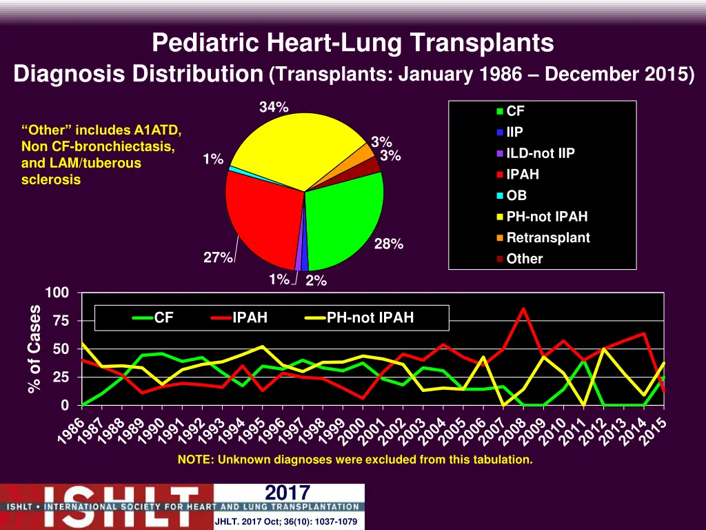 pediatric heart lung transplants diagnosis