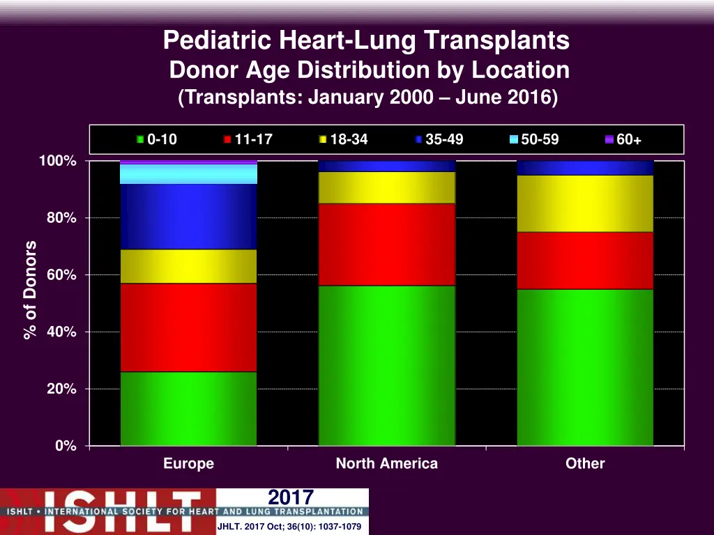 pediatric heart lung transplants donor 1