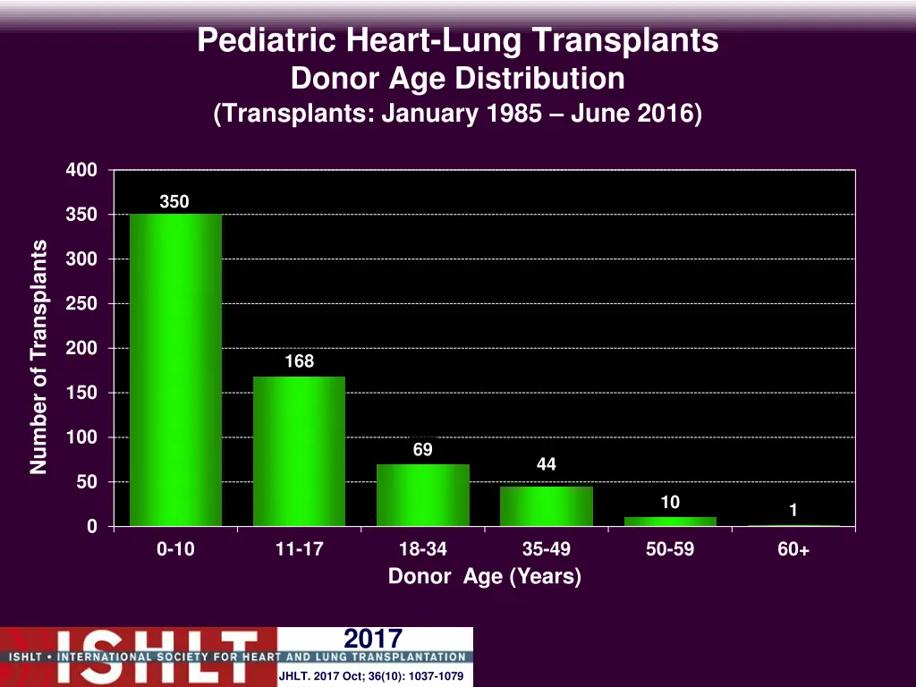 pediatric heart lung transplants donor