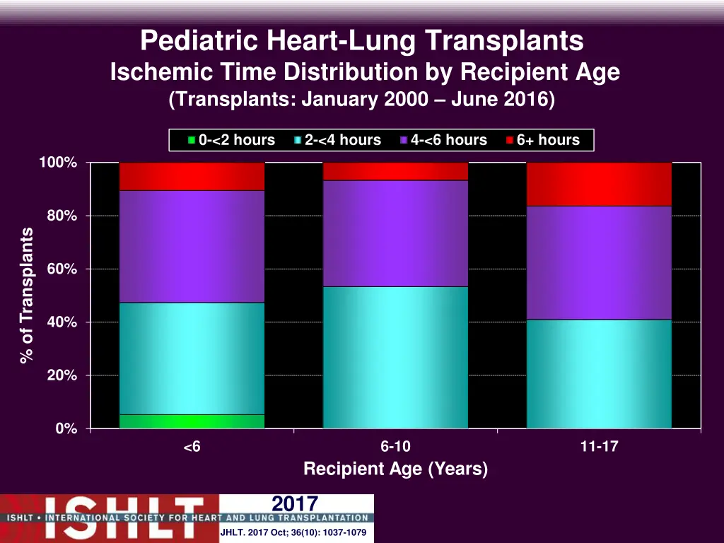 pediatric heart lung transplants ischemic time 1