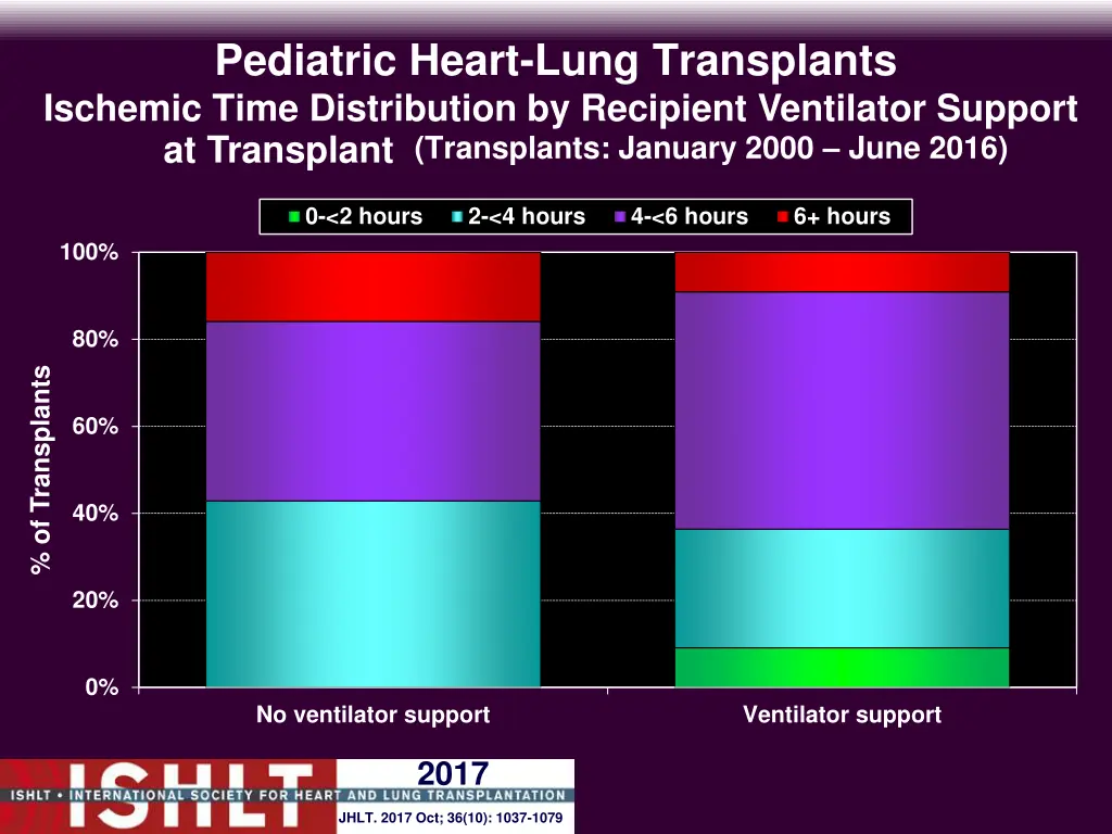 pediatric heart lung transplants ischemic time 2