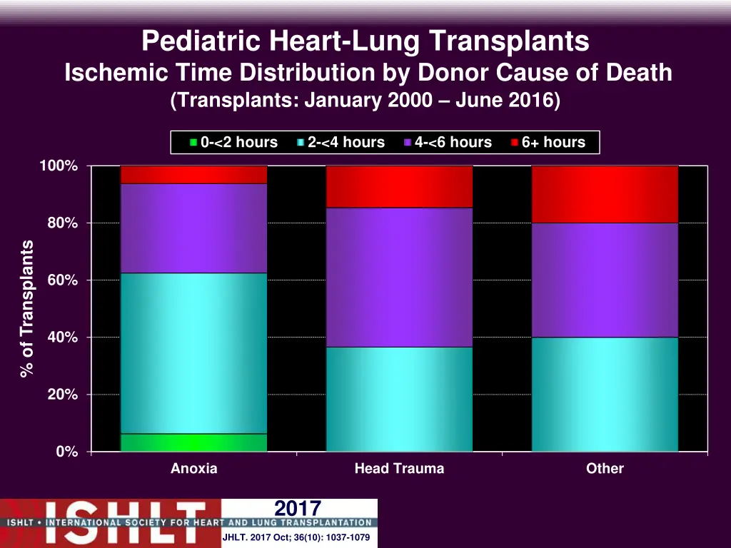 pediatric heart lung transplants ischemic time 4