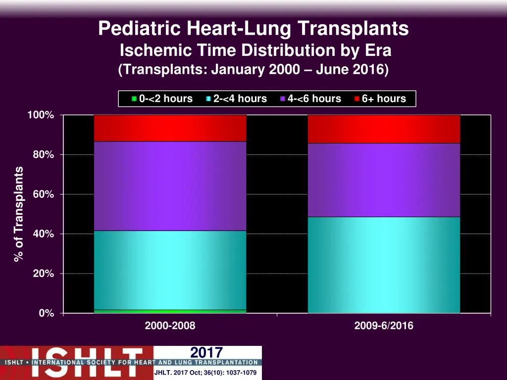 pediatric heart lung transplants ischemic time 5