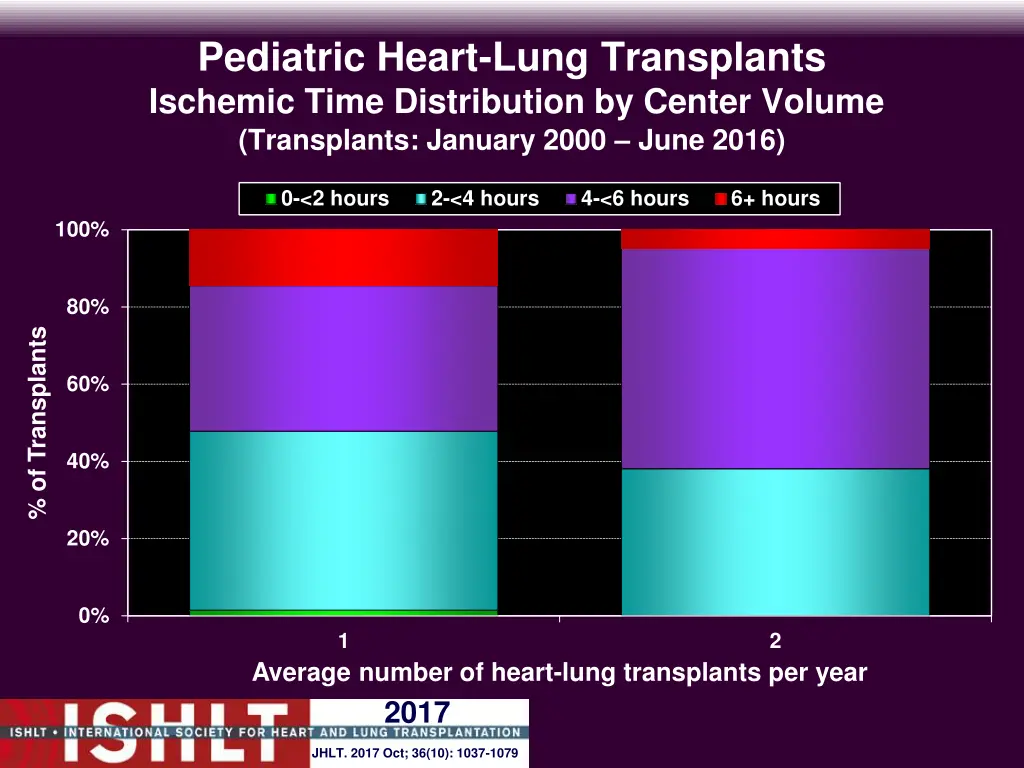 pediatric heart lung transplants ischemic time 6