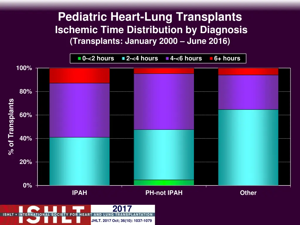 pediatric heart lung transplants ischemic time