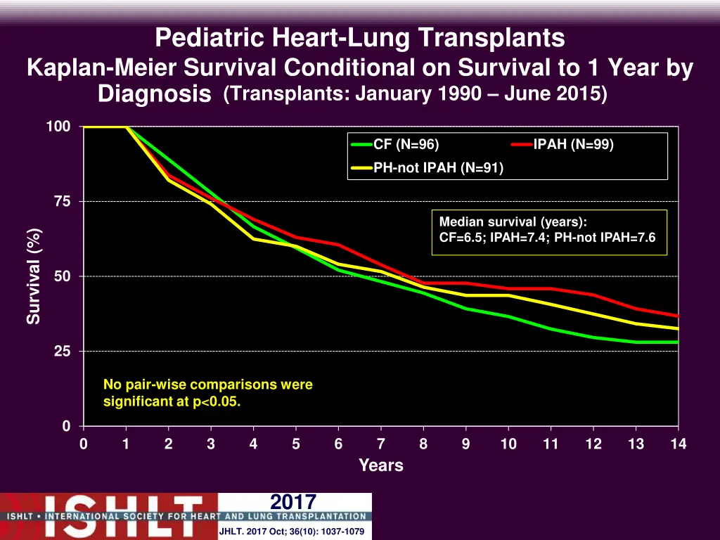 pediatric heart lung transplants kaplan meier 1