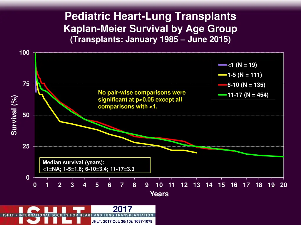 pediatric heart lung transplants kaplan meier 2