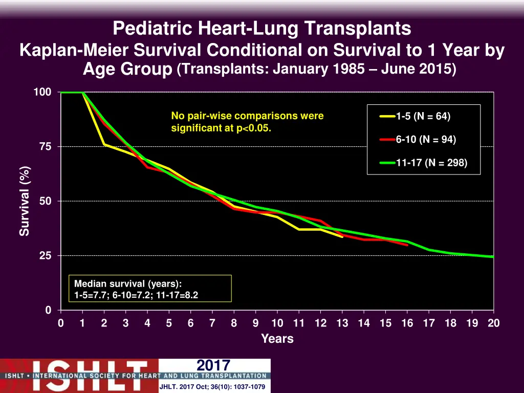 pediatric heart lung transplants kaplan meier 3