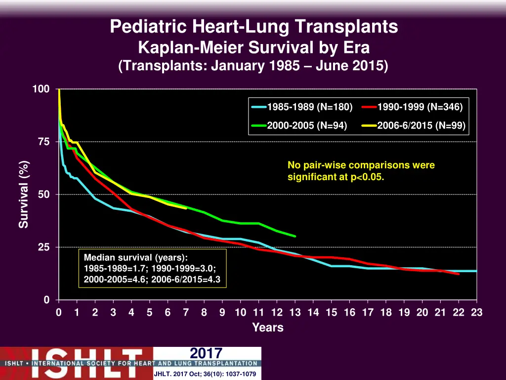 pediatric heart lung transplants kaplan meier 4