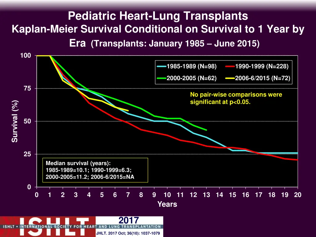 pediatric heart lung transplants kaplan meier 5