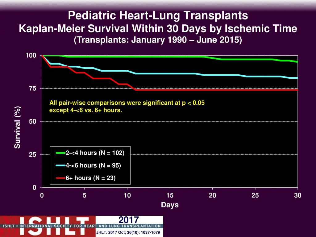 pediatric heart lung transplants kaplan meier 6